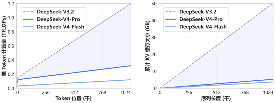 Gráfico oficial sobre la eficiencia de entrenamiento de DeepSeek V4