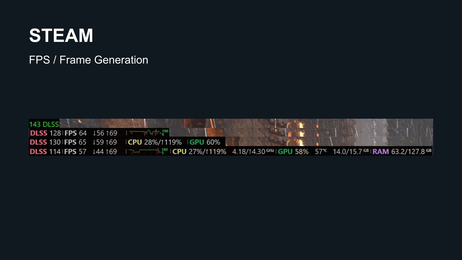 Three Steam monitor detail levels showing FPS and generated frames in official Valve examples