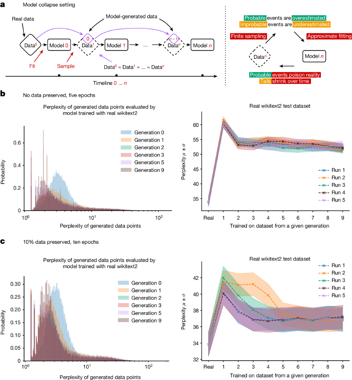 Nature figure showing how models lose information when trained on data generated by earlier model generations