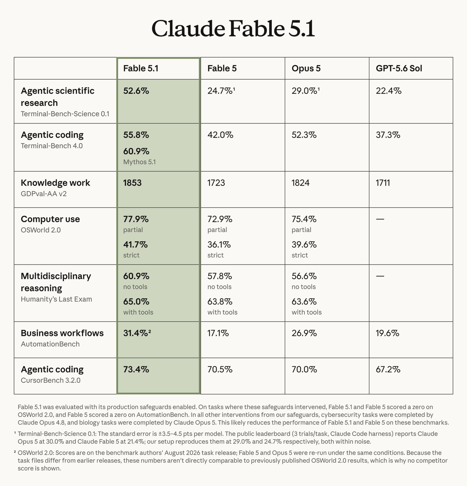 Tabla oficial que compara Claude Fable 5.1 con Fable 5, Opus 5 y GPT-5.6 Sol en varias pruebas