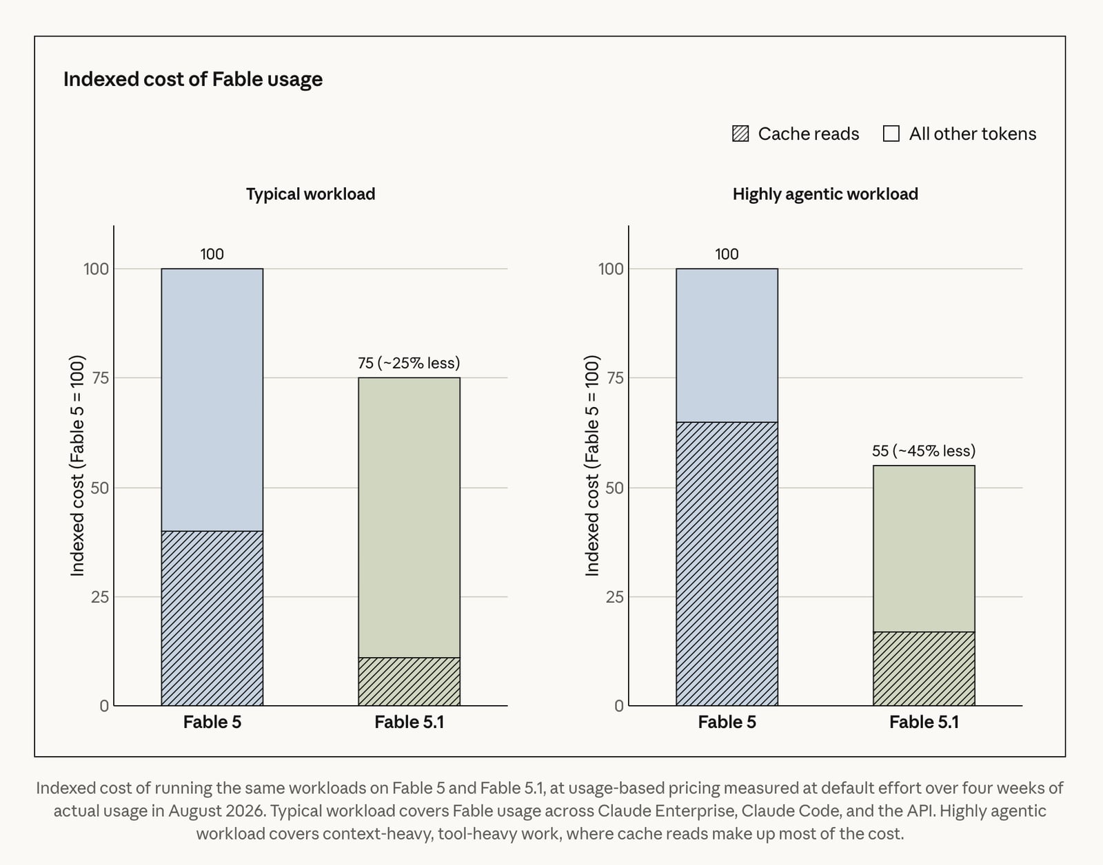 Gráfico de Anthropic que estima un menor coste de uso para Fable 5.1 gracias a la caché más barata