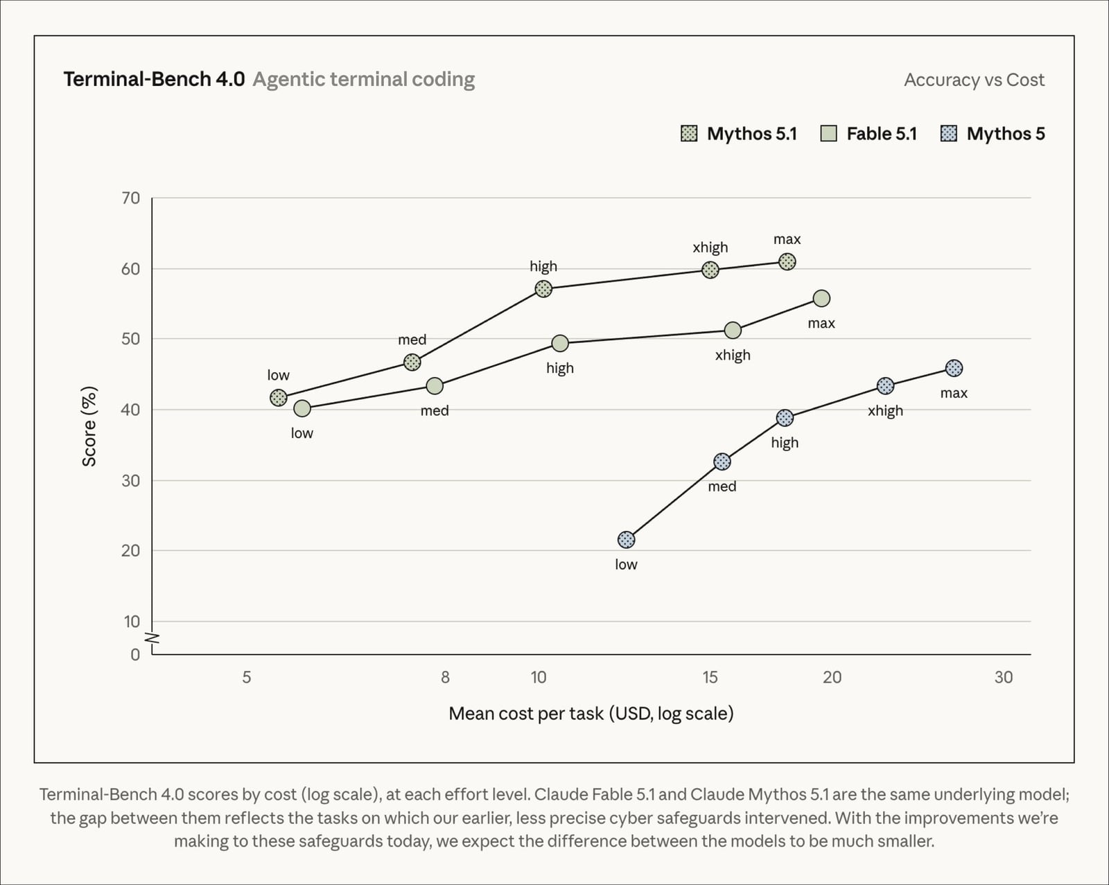 Gráfico de Anthropic con los resultados de Mythos 5.1, Fable 5.1 y Mythos 5 en Terminal-Bench 4.0