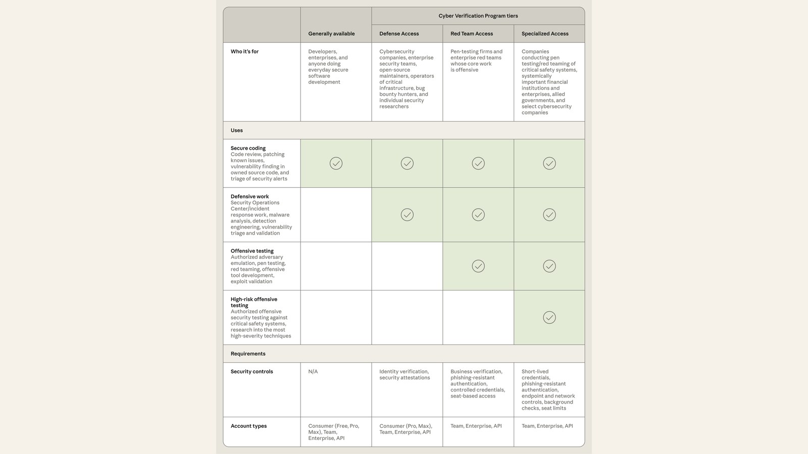 Anthropic’s table comparing CVP tier permissions and requirements