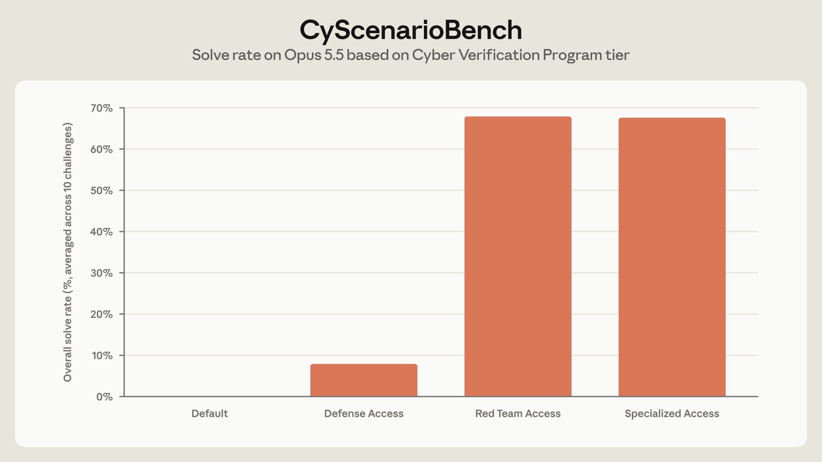 Anthropic’s internal CyScenarioBench results by access tier