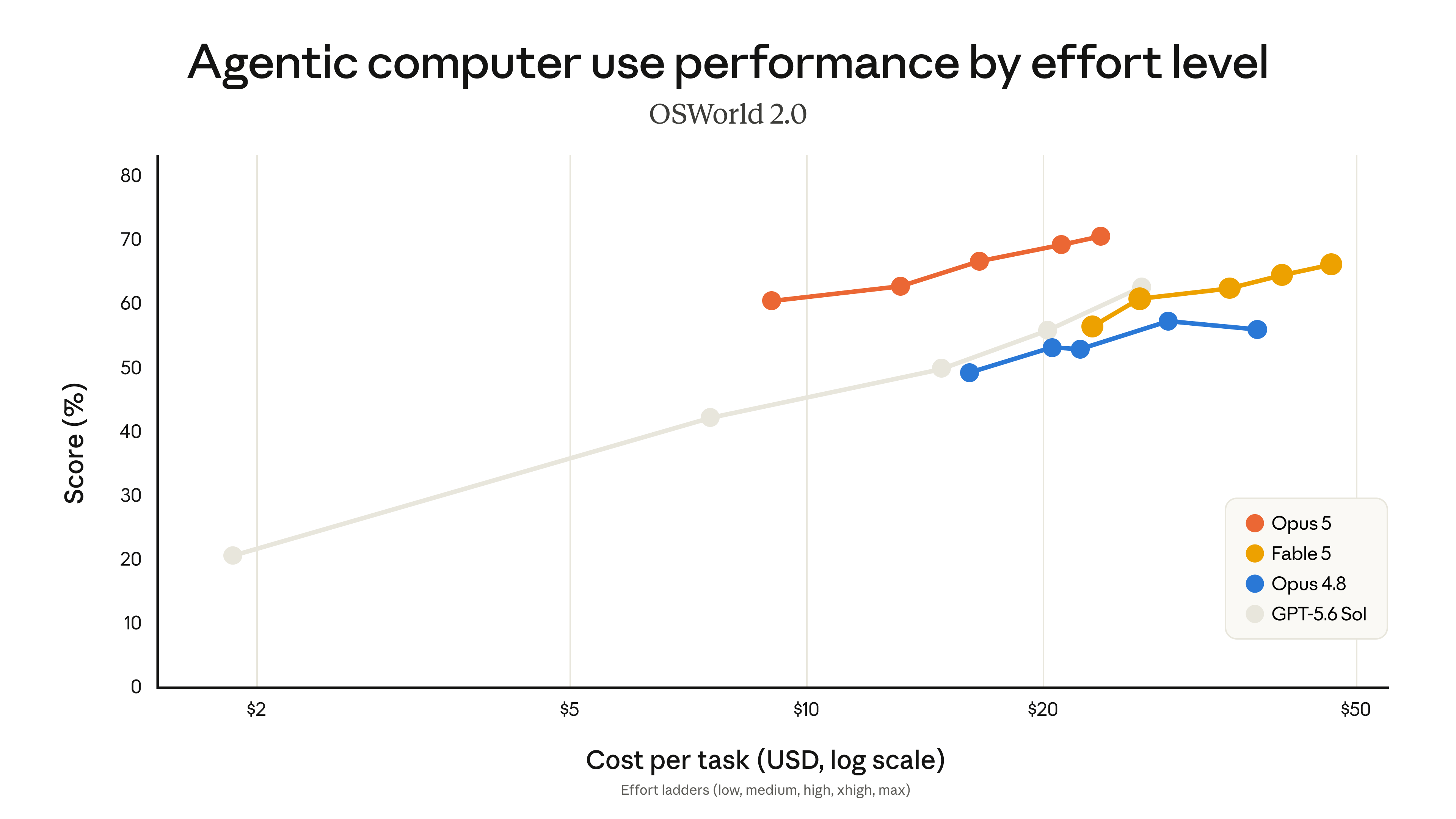 Anthropic chart comparing the performance and cost of Opus 5, Fable 5, Opus 4.8 and GPT-5.6 Sol on OSWorld 2.0