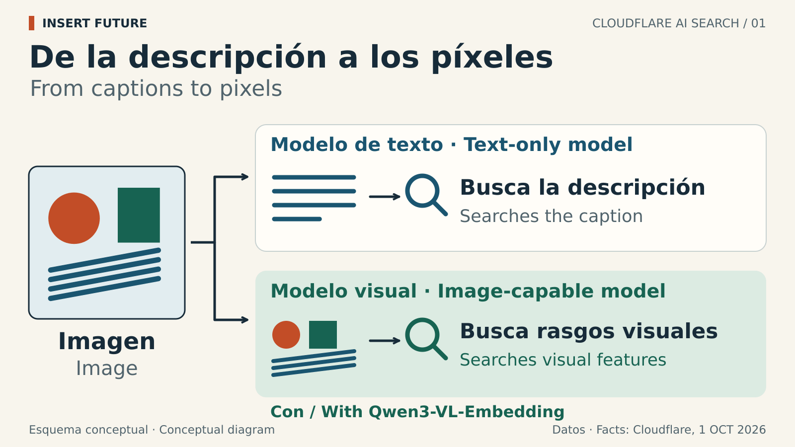 Diagrama de búsqueda que distingue comparar los píxeles de una imagen de buscar solo su descripción textual