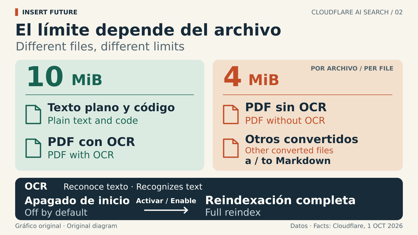 AI Search file limits: 10 MiB for text, code and OCR-enabled PDFs, and 4 MiB for PDFs without OCR and other converted formats