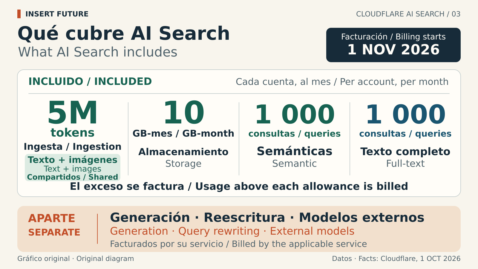 AI Search monthly included usage and separate costs when usage billing begins November 1, 2026
