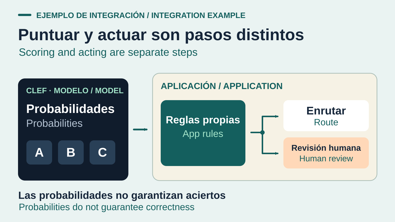 Integration example separating Clef probabilities from application rules. That code may route a request or send it to human review. Probabilities do not guarantee correctness.