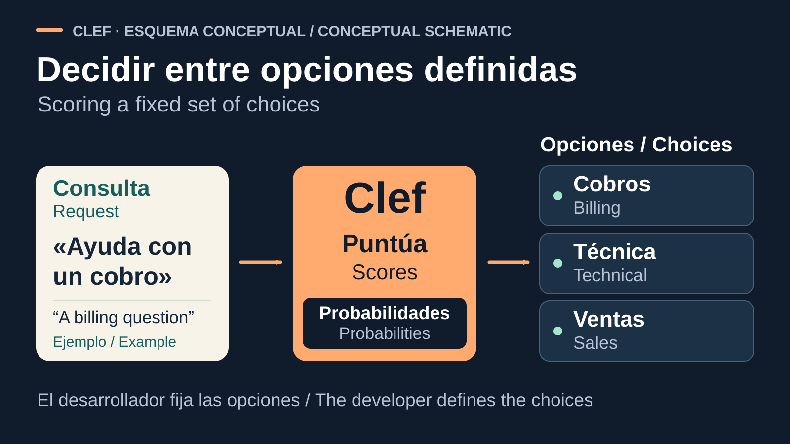 Conceptual schematic of a billing question reaching Clef. The model scores the developer-defined billing, technical and sales choices and returns probabilities.