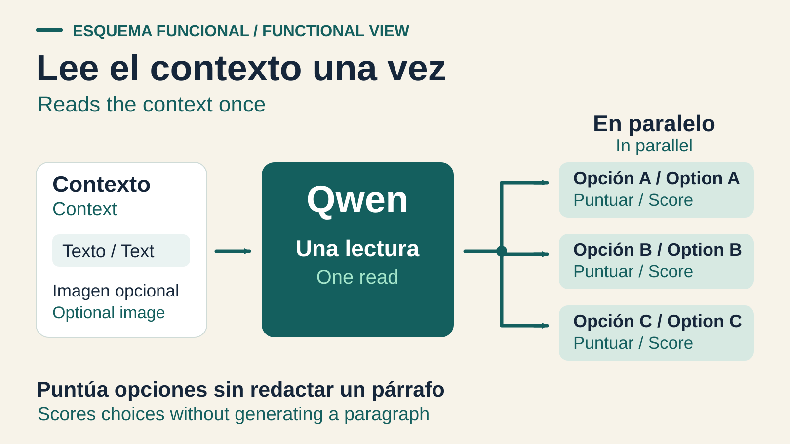 Text and an optional image reach Qwen, which reads the context once. The allowed choices A, B and C are then scored in parallel without generating a paragraph. Functional schematic, not the exact network architecture.