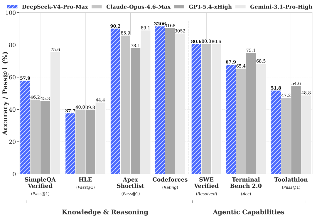 DeepSeek's official benchmark chart comparing V4 with other AI models