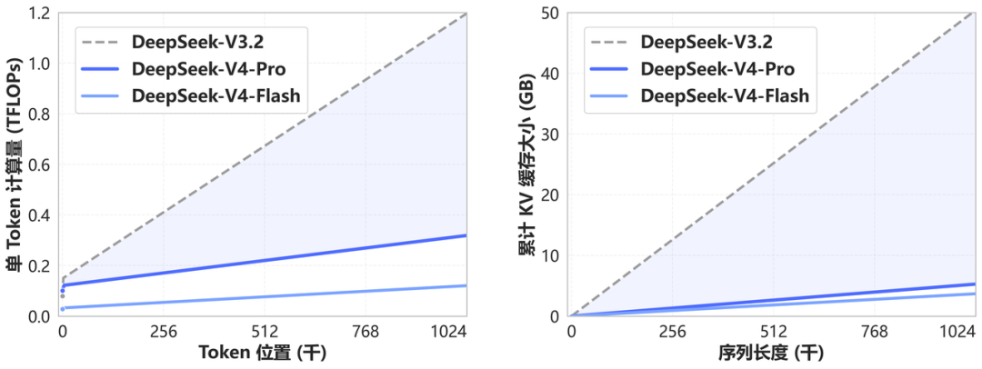 Official chart showing DeepSeek V4 training efficiency