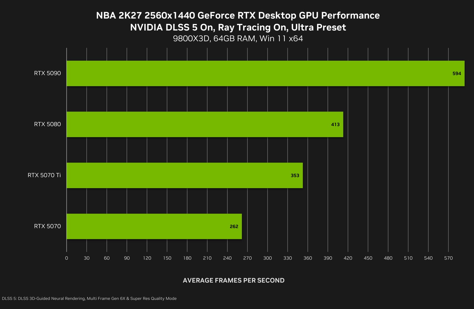 Gráfica oficial de rendimiento de NBA 2K27 a 1440p con DLSS 5 y Multi Frame Generation 6X