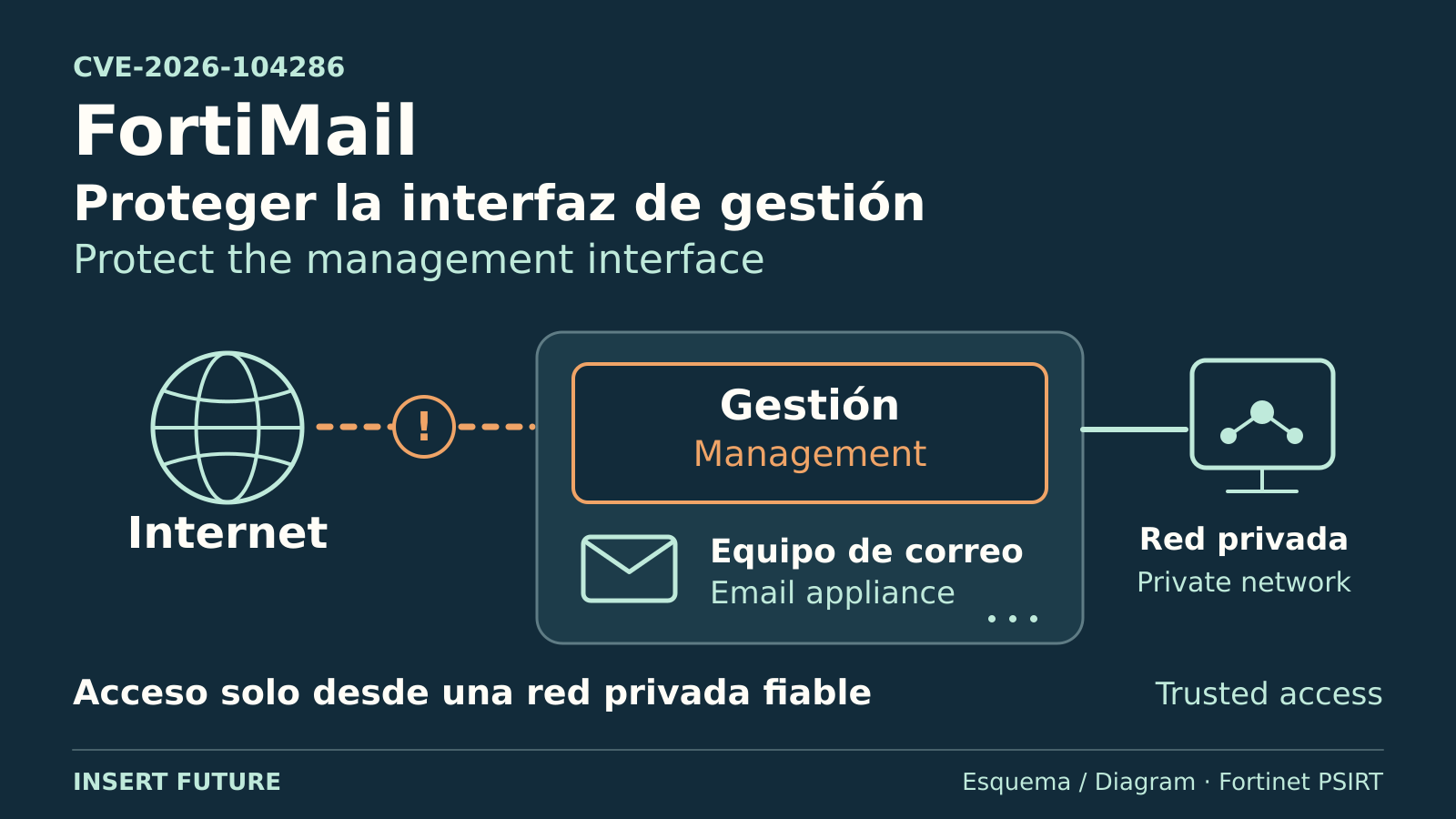 Esquema de un sistema de seguridad de correo empresarial y su interfaz de administración.