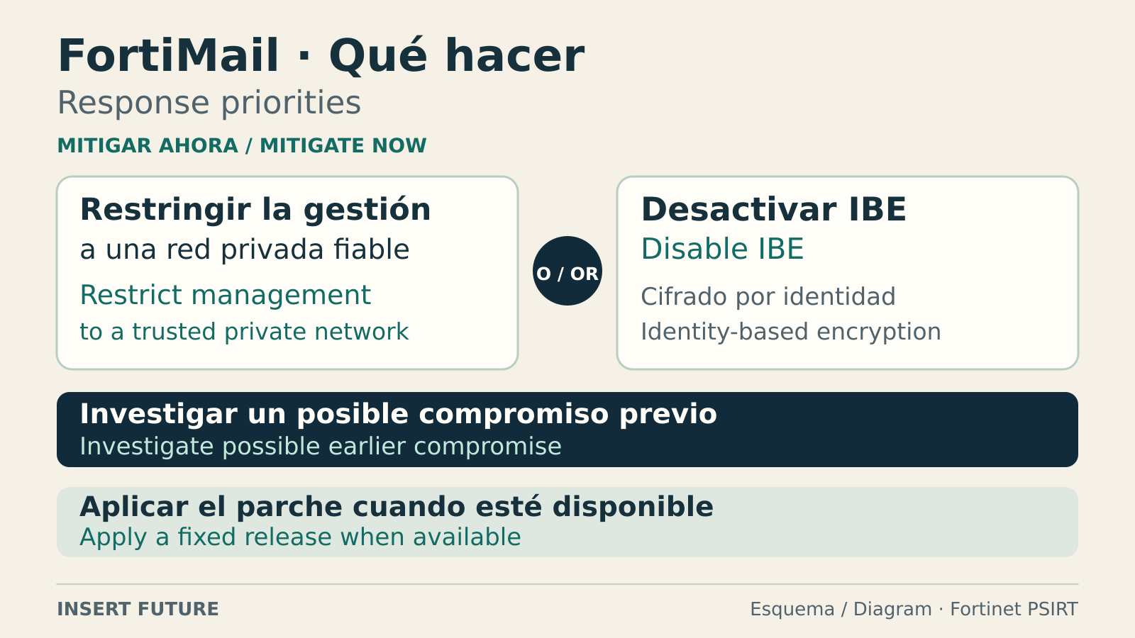 Separate tasks for mitigating exposure, investigating possible compromise and updating when a fix is available.