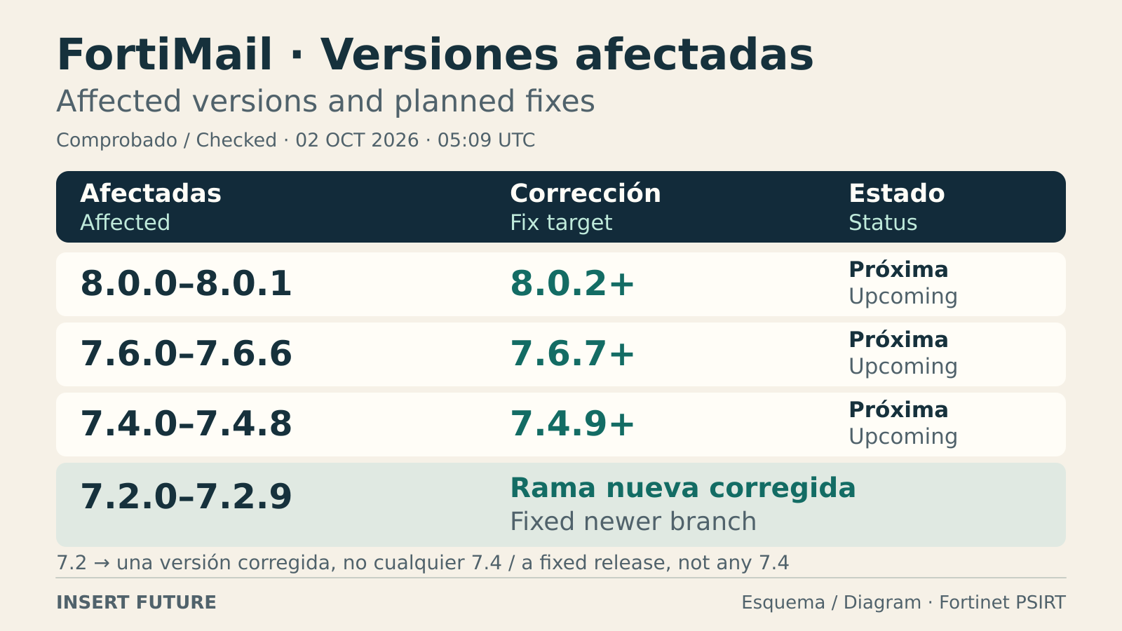 Affected FortiMail branches and fixed versions still listed as upcoming.