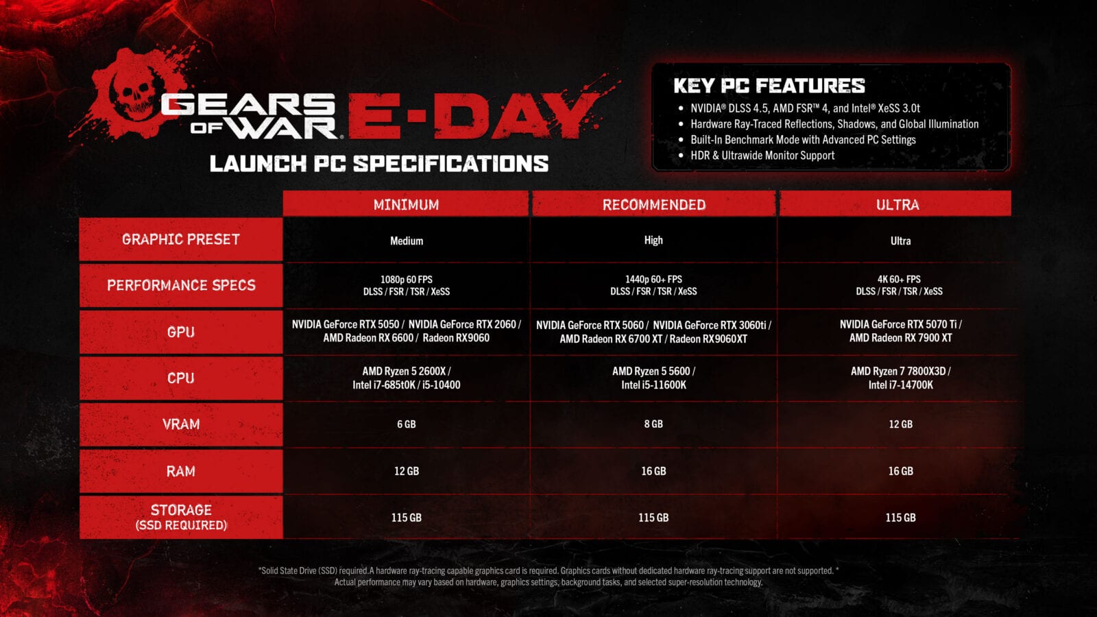 Tabla oficial de requisitos de PC de Gears of War: E-Day