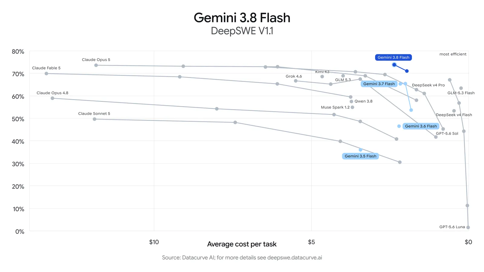 Resultado oficial de Gemini 3.8 Flash en DeepSWE