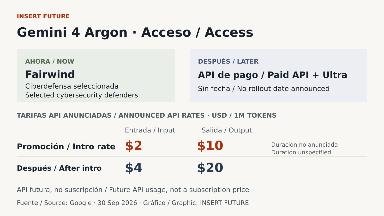 Original diagram of selected Fairwind access, undated wider rollout and announced API rates of $2 and $10, later $4 and $20