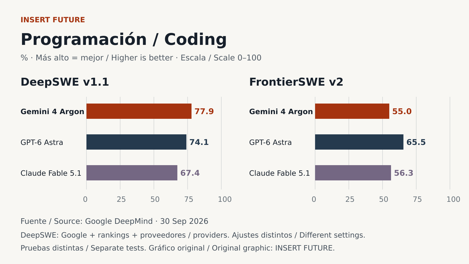 Original chart showing Argon ahead of Astra and Fable in DeepSWE, but behind both on FrontierSWE v2
