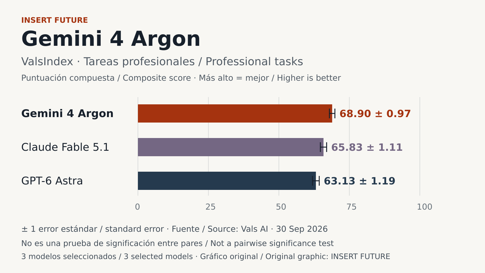 Gráfico propio de ValsIndex con Argon 68,90, Fable 5.1 65,83 y Astra 63,13, y barras de un error estándar