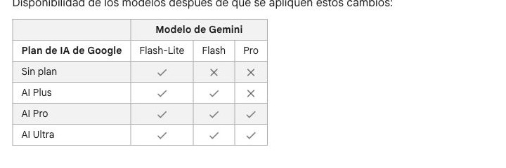 Tabla oficial de modelos disponibles en los planes de Gemini