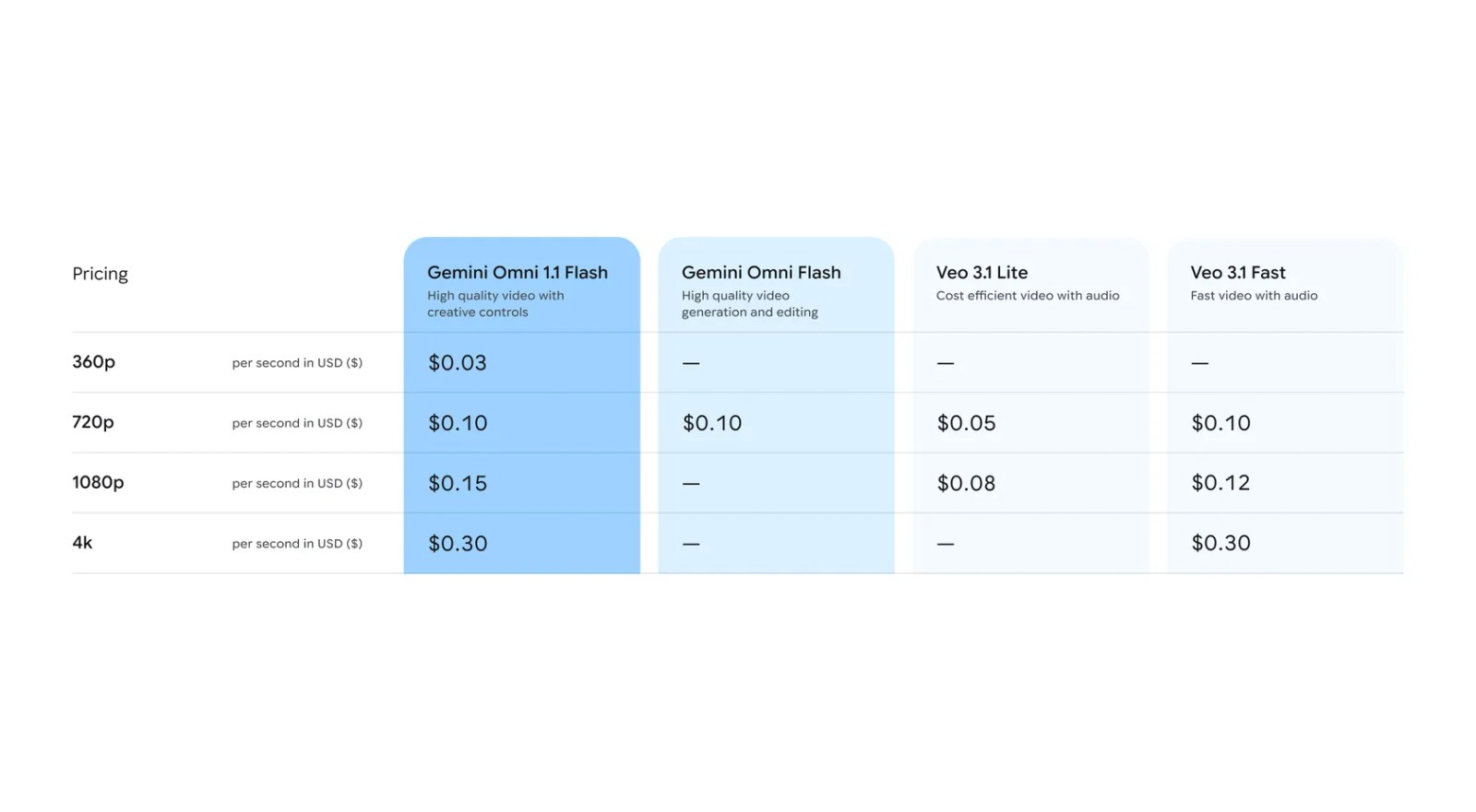 Tabla oficial con los precios por segundo de Gemini Omni 1.1 Flash y los modelos Veo
