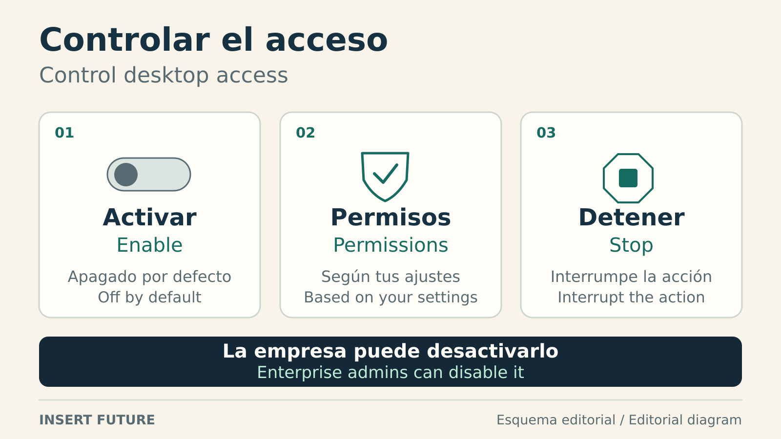 Tres tarjetas explican los controles de acceso de Copilot: activarlo porque está apagado por defecto, aplicar los permisos configurados e interrumpir una acción. Una franja añade que los administradores de empresa pueden desactivarlo.