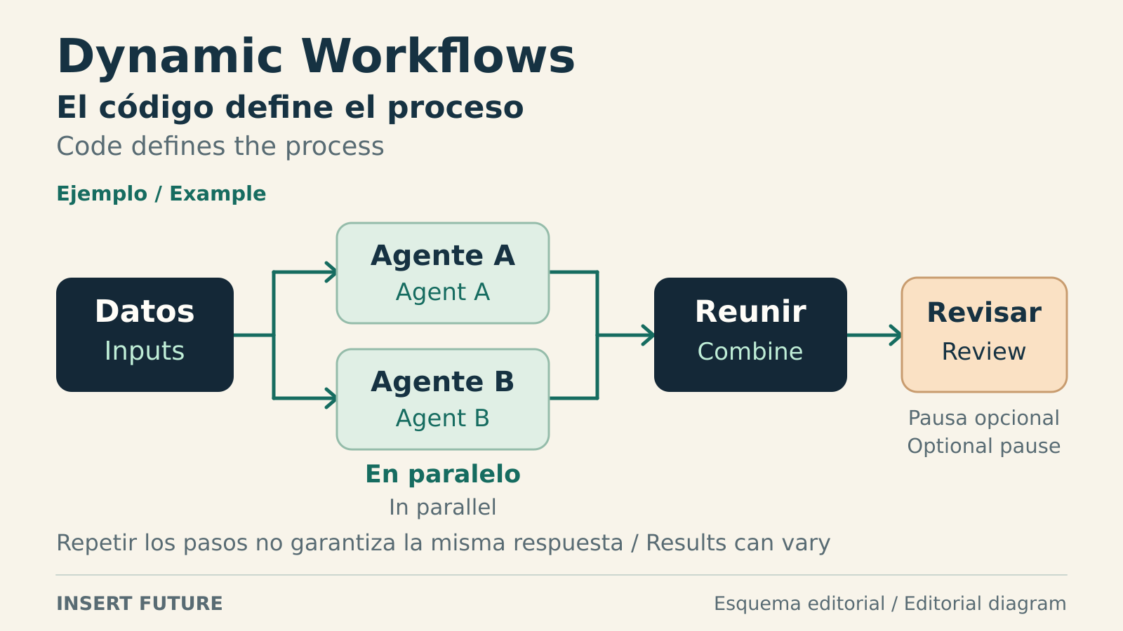 Ejemplo de Dynamic Workflows con datos que se reparten entre dos agentes en paralelo, se reúnen y llegan a una revisión opcional. El gráfico aclara que el código define los pasos y que repetirlos no garantiza la misma respuesta.