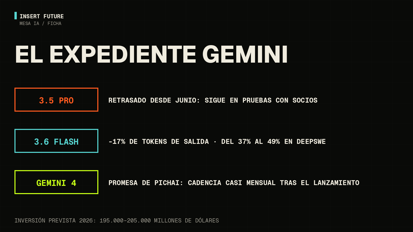 INSERT FUTURE card with the Gemini file: delayed 3.5 Pro, the 3.6 Flash numbers and the Gemini 4 promise