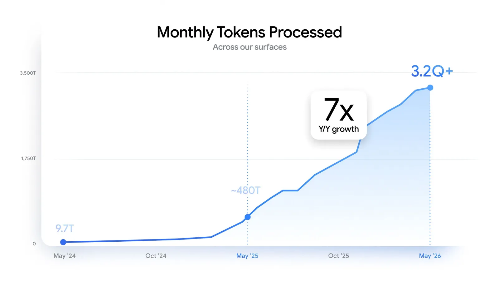Google's official chart showing growth to 3.2 quadrillion tokens processed per month in 2026