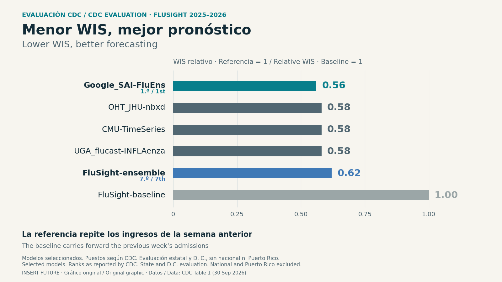 Comparación del WIS relativo de modelos de previsión de gripe con Google en 0,56 y la referencia en 1; una cifra menor es mejor