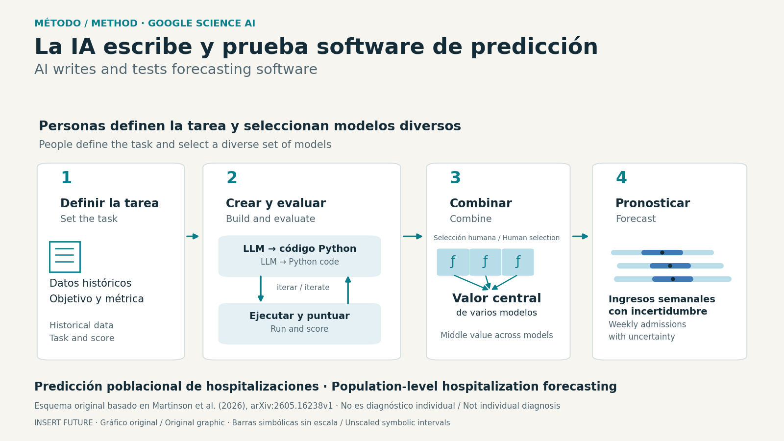 Original diagram showing code generation and evaluation before combining forecasts from several programs