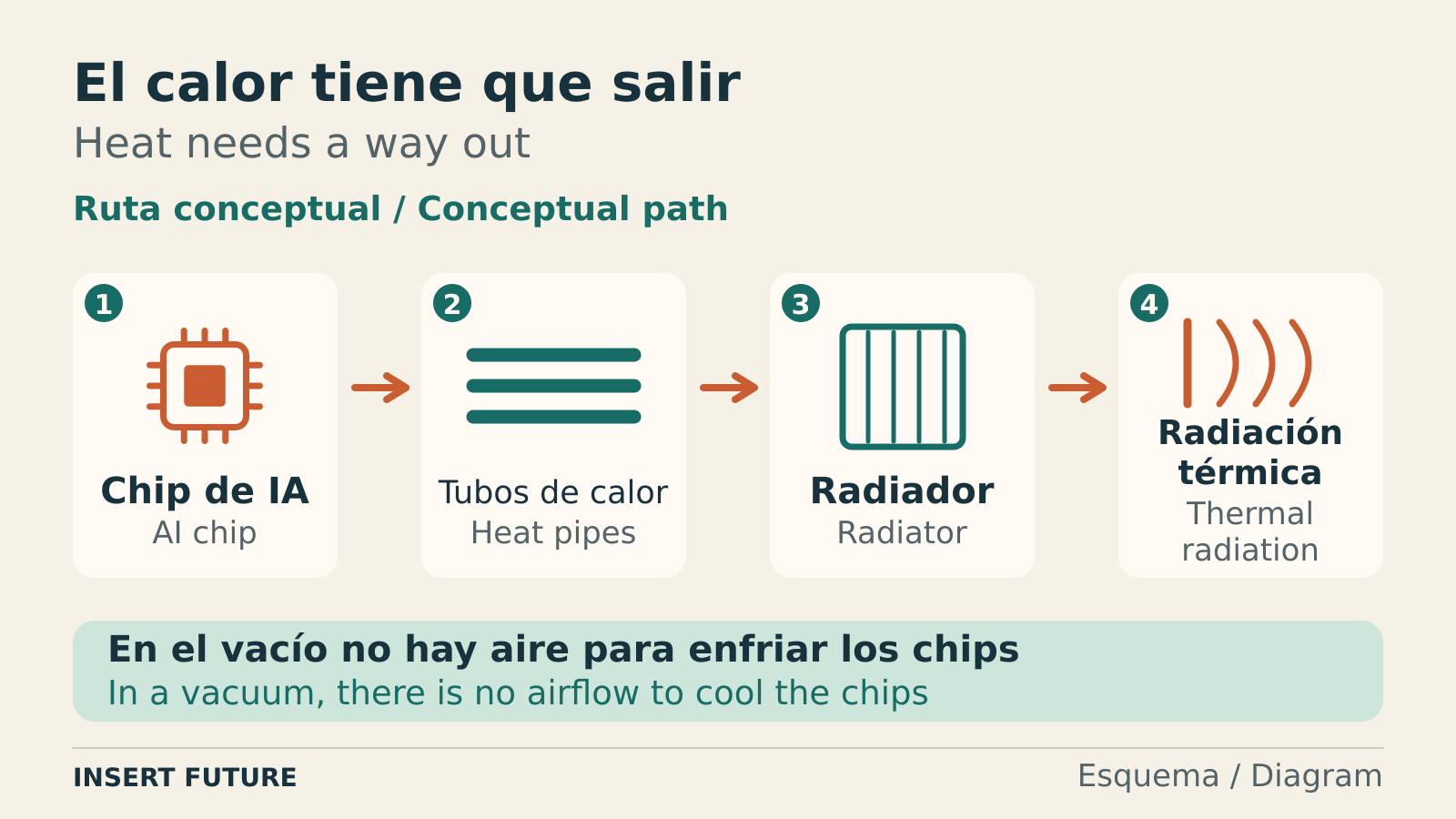 Diagram of heat moving from a chip through heat pipes to a radiator, which emits it into space