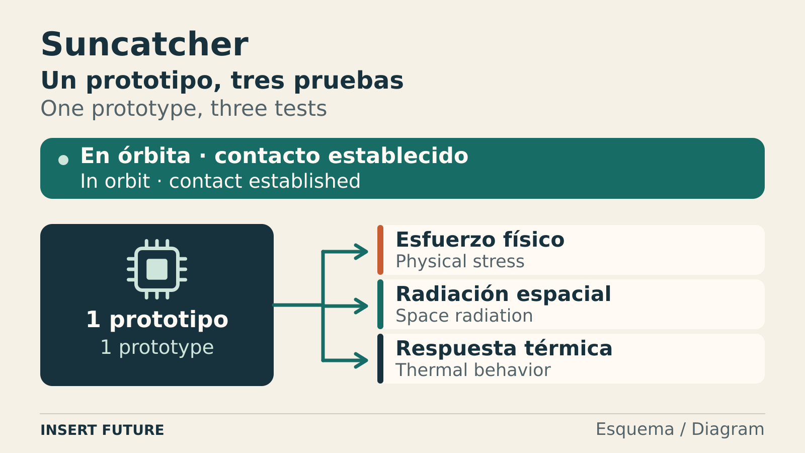 Diagram of the Suncatcher prototype’s physical-stress, radiation and thermal test scope