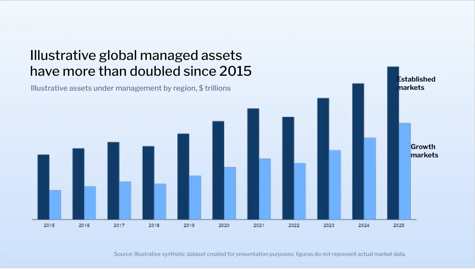 Slide generated by GPT-5.5: a plain light-blue bar chart with no brand template and no value labels