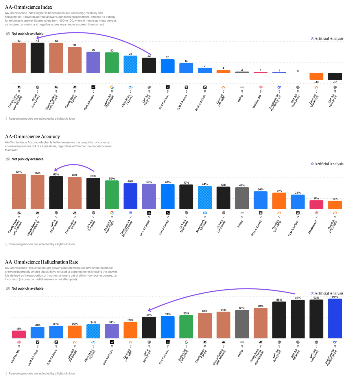 Comparación independiente de precisión y alucinaciones entre GPT-6 Astra y GPT-5.6 Sol
