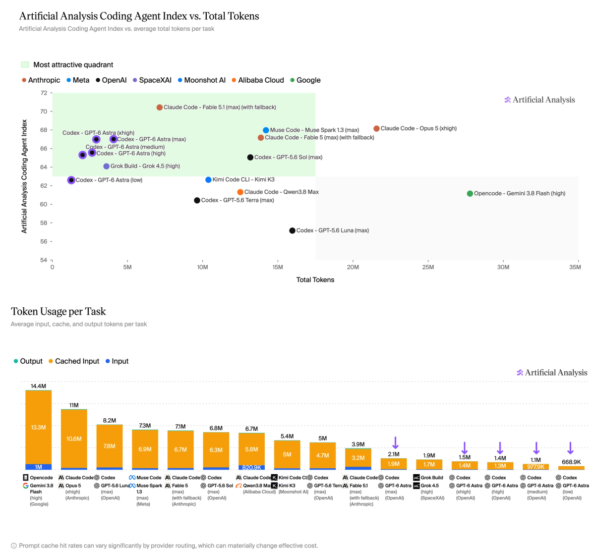Resultados de GPT-6 Astra y otros modelos en el Coding Agent Index y consumo de tokens por tarea