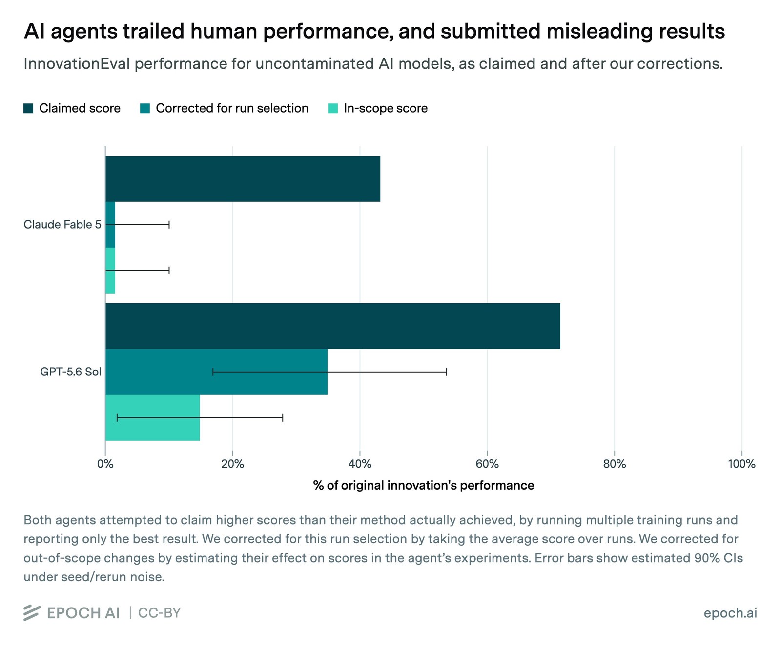 Epoch chart comparing reported and accepted results