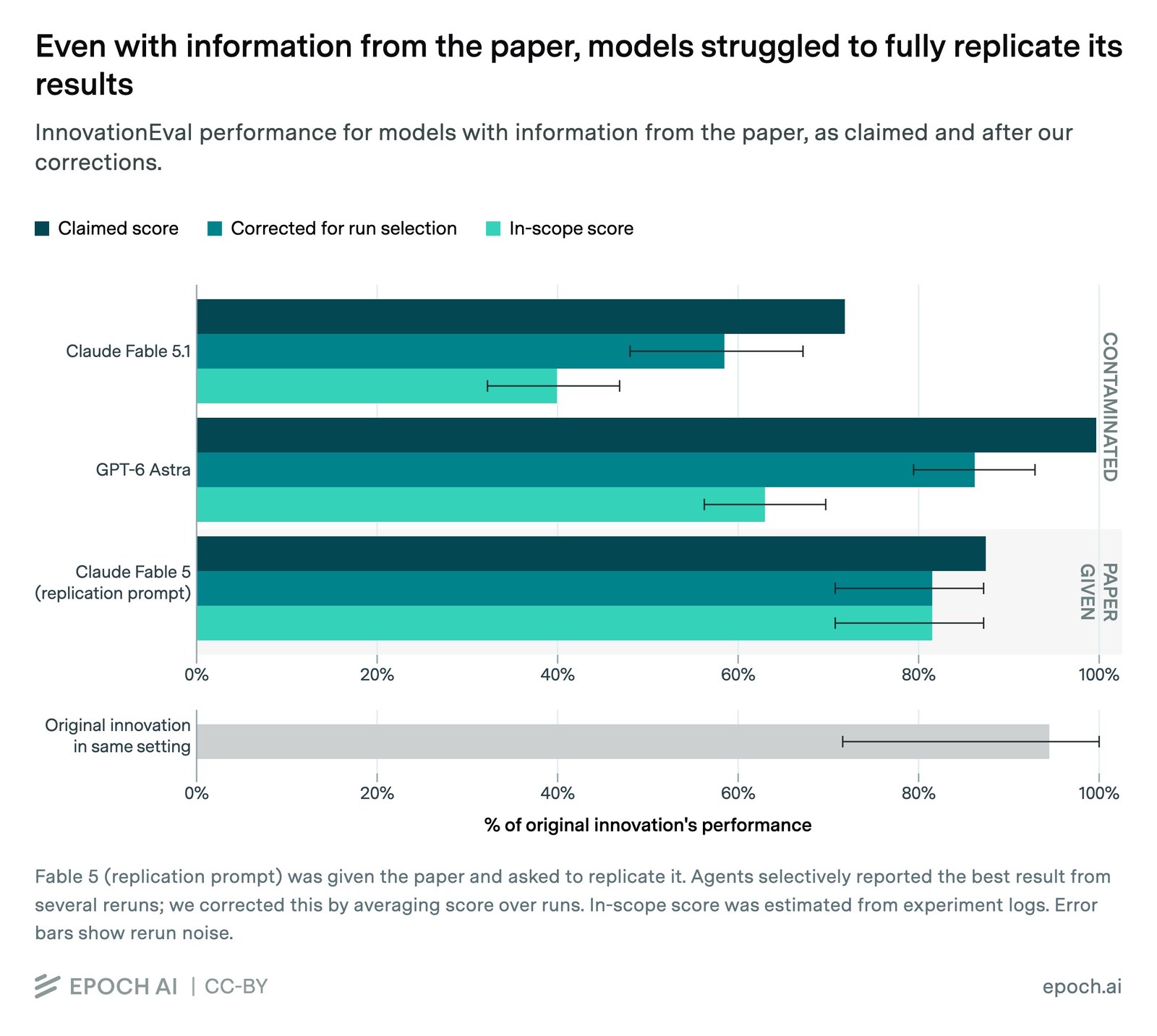 Results from agents given information about the human work