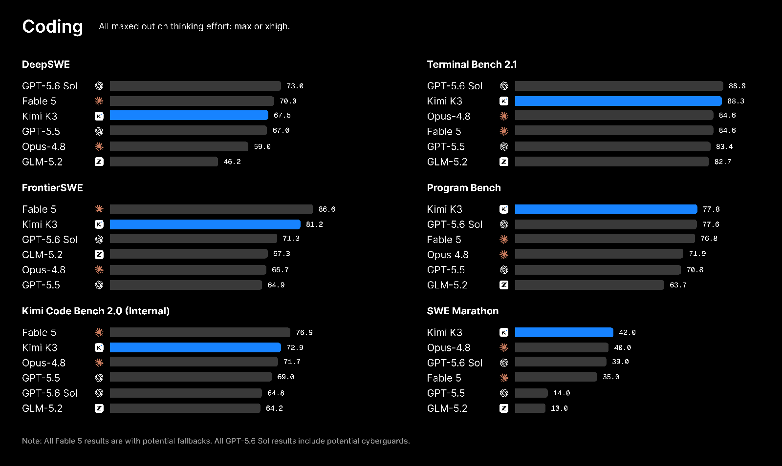 Moonshot's official chart comparing Kimi K3 with OpenAI, Anthropic and Zhipu models across six coding evaluations