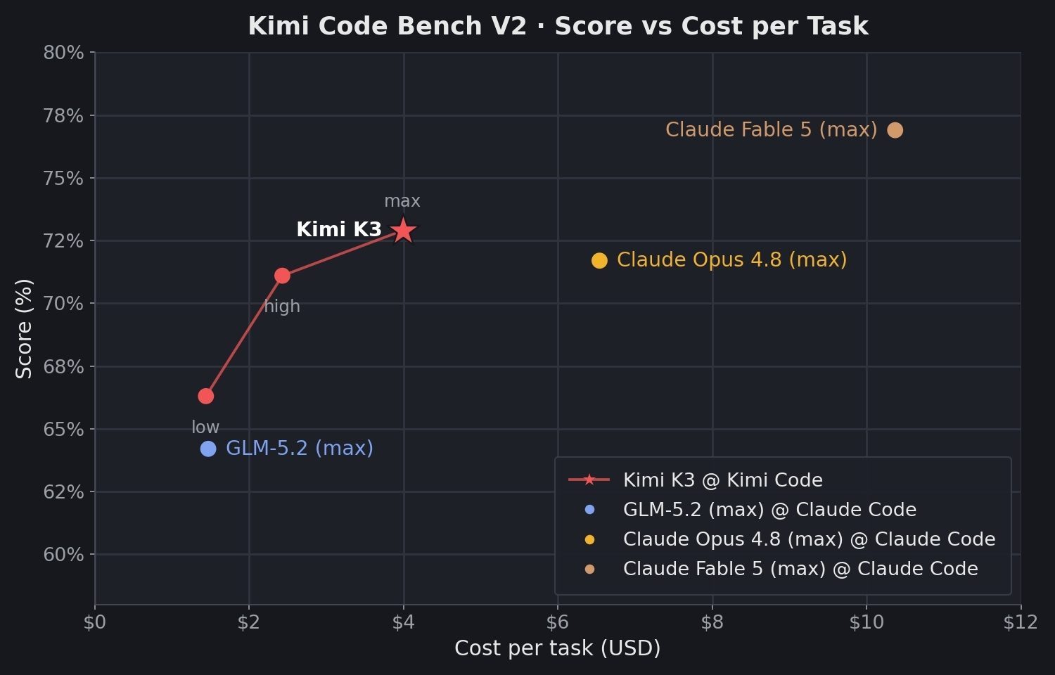 Moonshot AI's official comparison of task performance and cost for Kimi K3, Fable 5, Claude Opus 4.8 and GLM-5.2