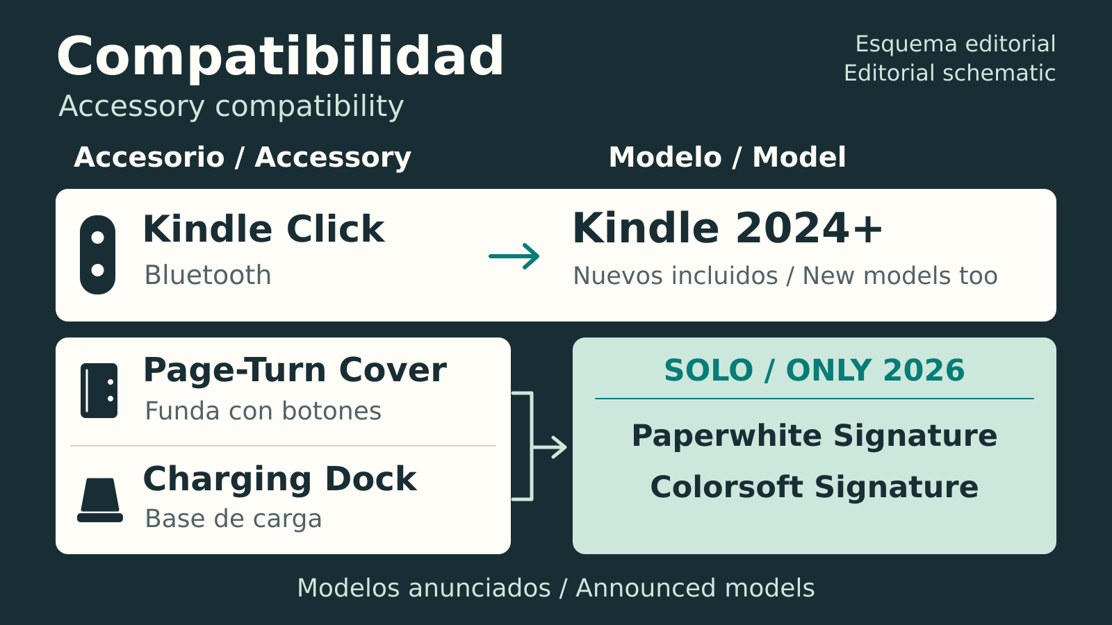Kindle Click se conecta por Bluetooth a los Kindle de 2024 en adelante. La funda con botones y la base de carga se limitan a los nuevos Paperwhite Signature y Colorsoft Signature de 2026.