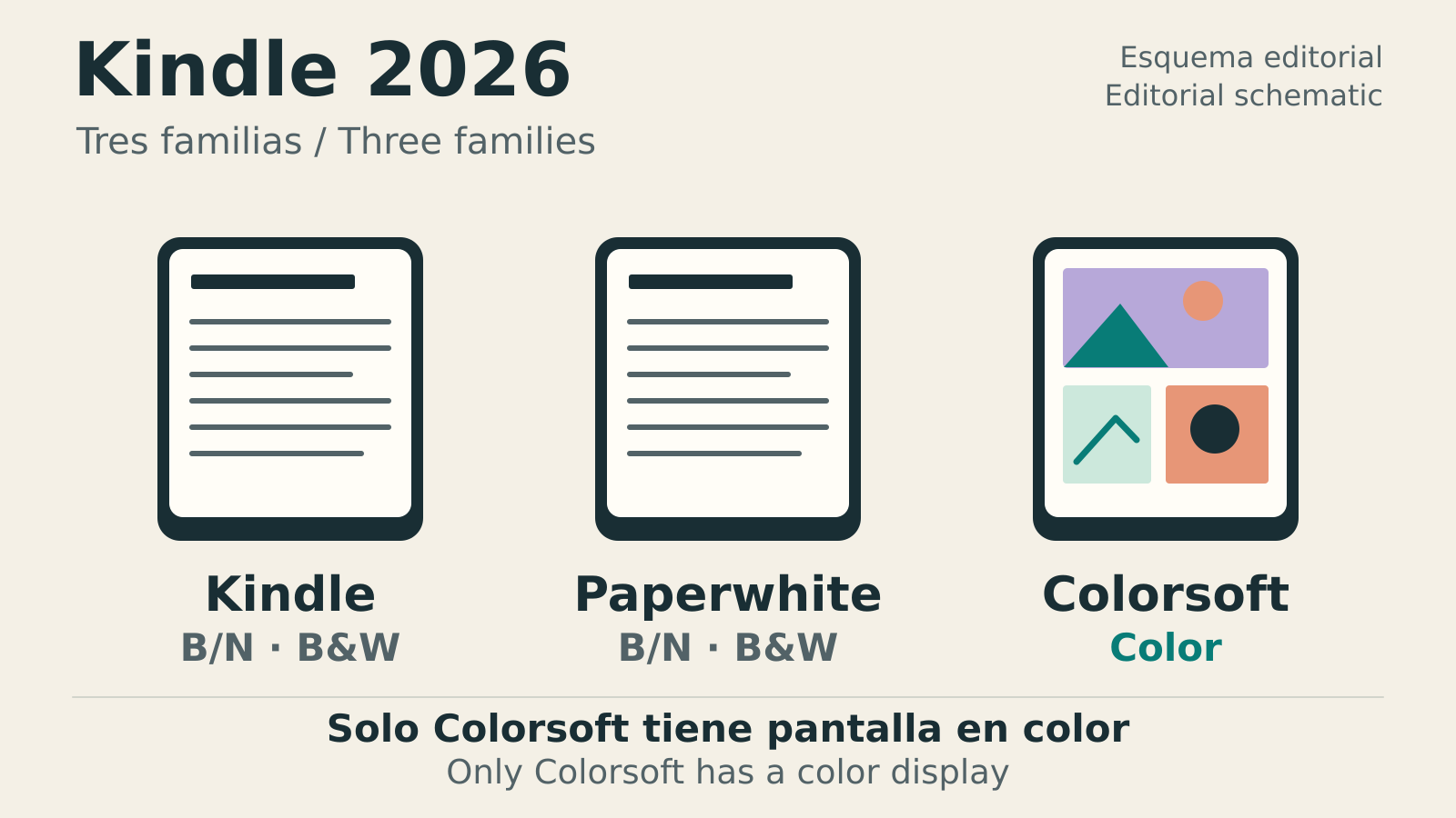 Three schematic readers labeled Kindle, Paperwhite and Colorsoft; only the last shows color content.