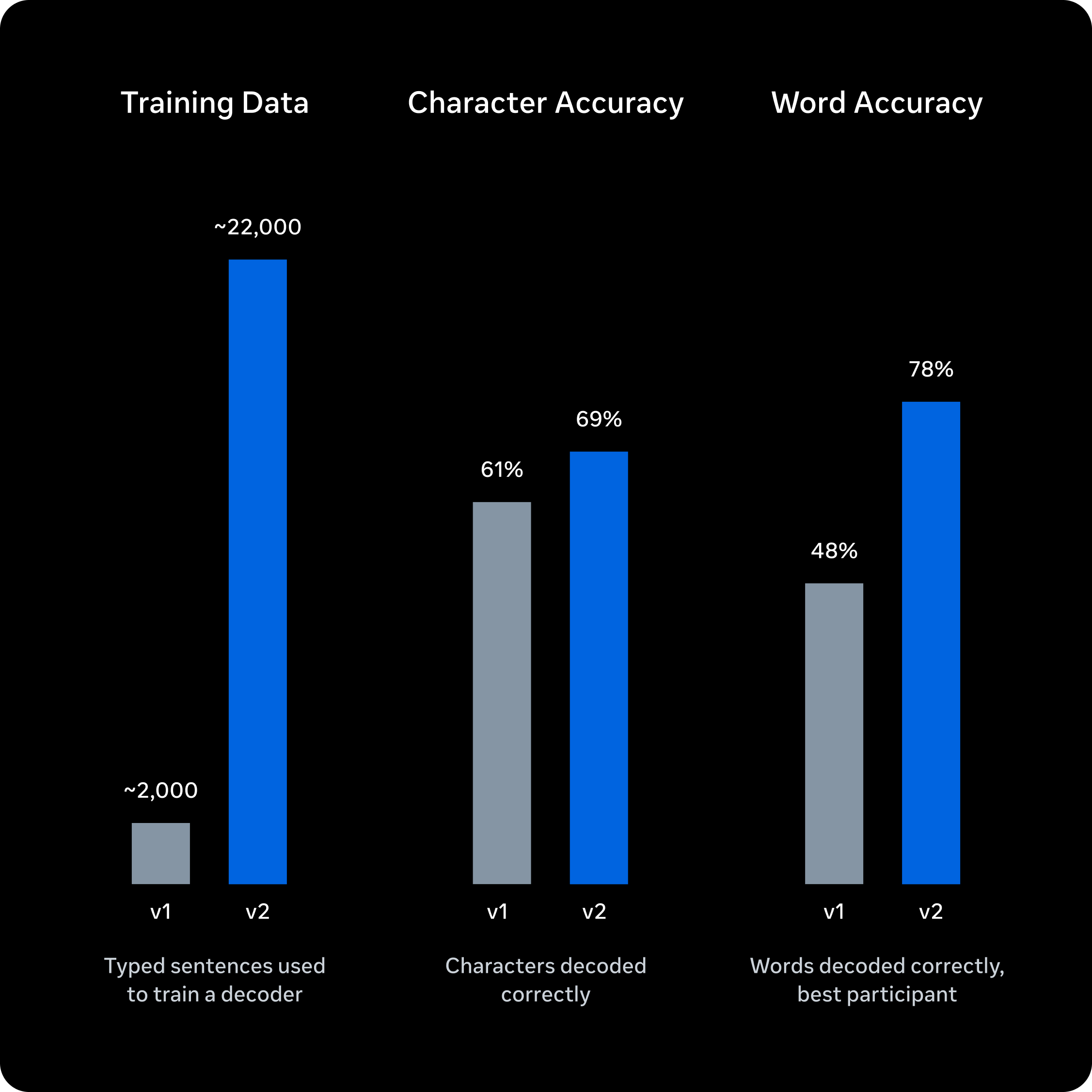 Official chart comparing the training data and accuracy of Brain2Qwerty v1 and v2