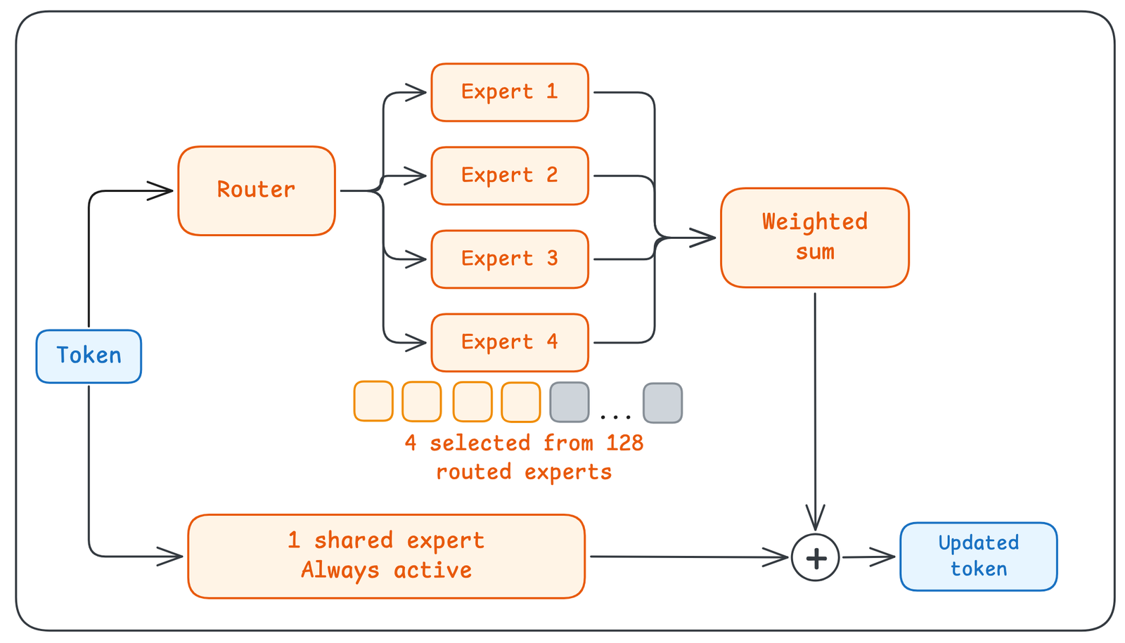 Diagrama de Hugging Face: un selector envía cada token a 4 de los 128 expertos de Mistral Large 4 más un experto compartido