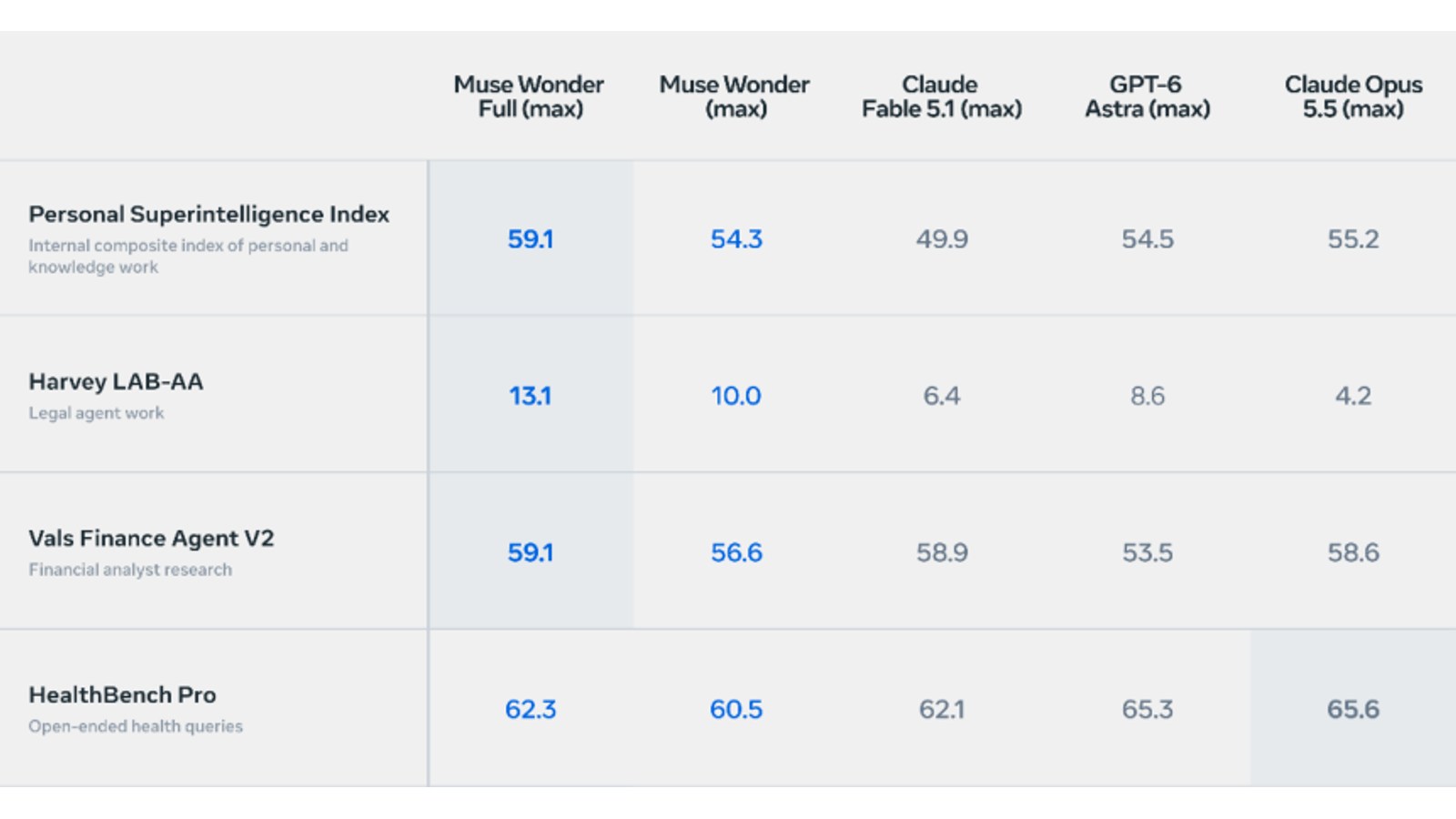 Extracto de la comparativa interna de Meta con Muse Wonder Full, Muse Wonder y otros modelos en cuatro índices