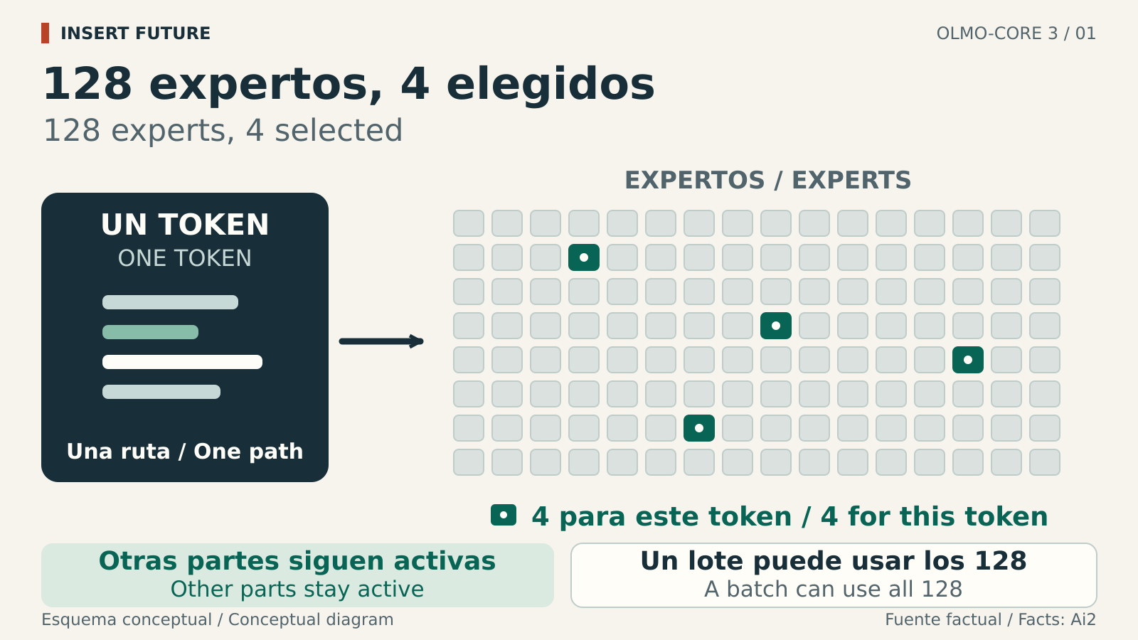 One token selects four expert modules, highlighted in green within a grid of 128. Other model parts stay active, and a batch of tokens can use all 128 experts. This is a conceptual example, not a fraction of all model parameters.