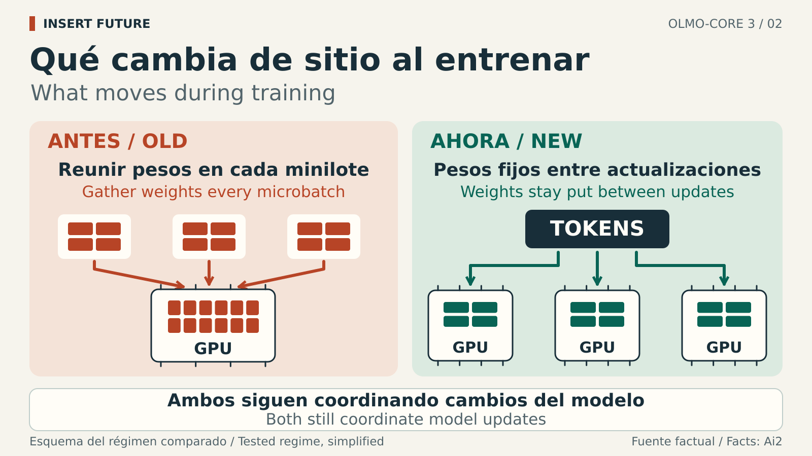 En el sistema anterior comparado, los fragmentos de pesos se reúnen en cada minilote. En el nuevo diseño, los tokens viajan a expertos cuyos pesos permanecen en sus GPU entre actualizaciones. Ambos siguen coordinando cambios del modelo; las tres GPU son esquemáticas.